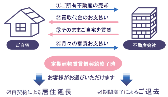 リースバックのしくみ